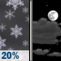Tonight: Slight Chance Rain And Snow Showers then Partly Cloudy