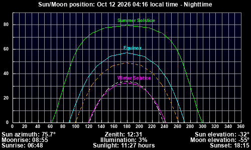 Sun and moon position chart