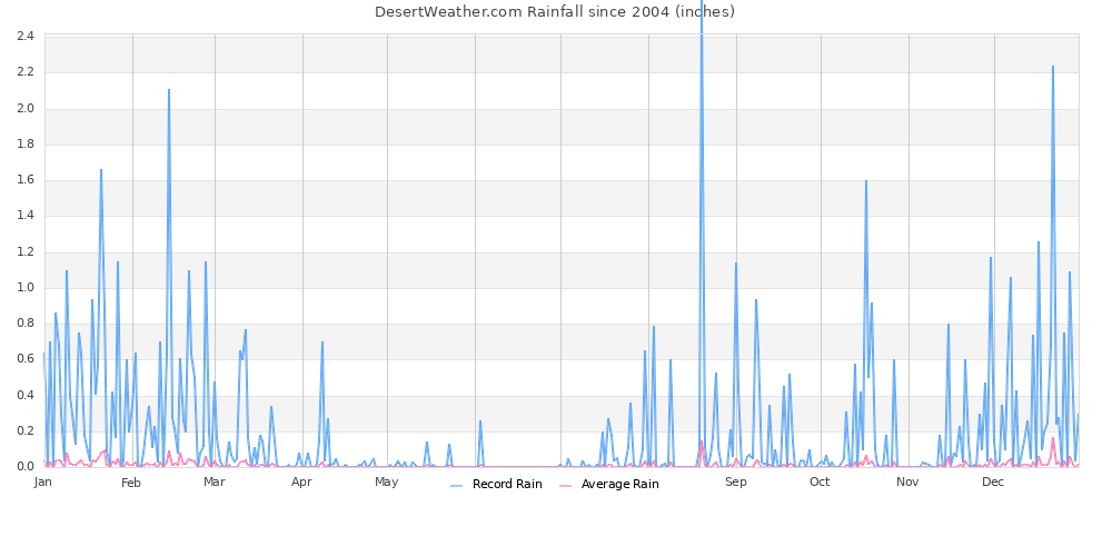 Rain Graph