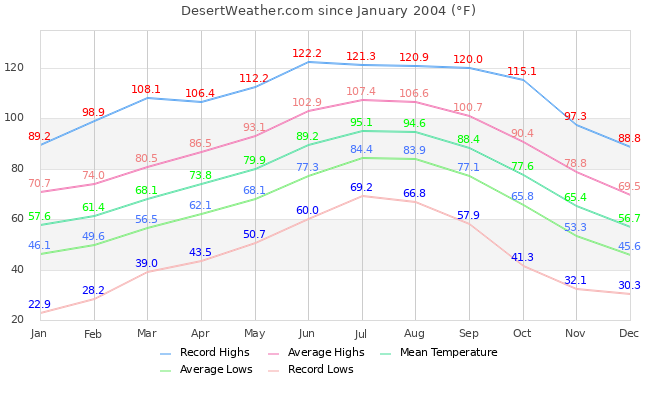 Temperature Graph