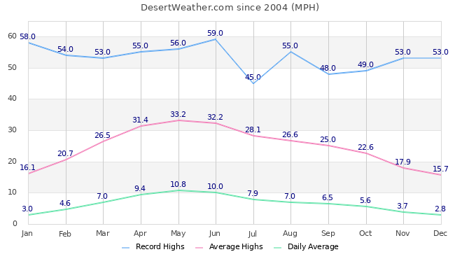 Wind Graph